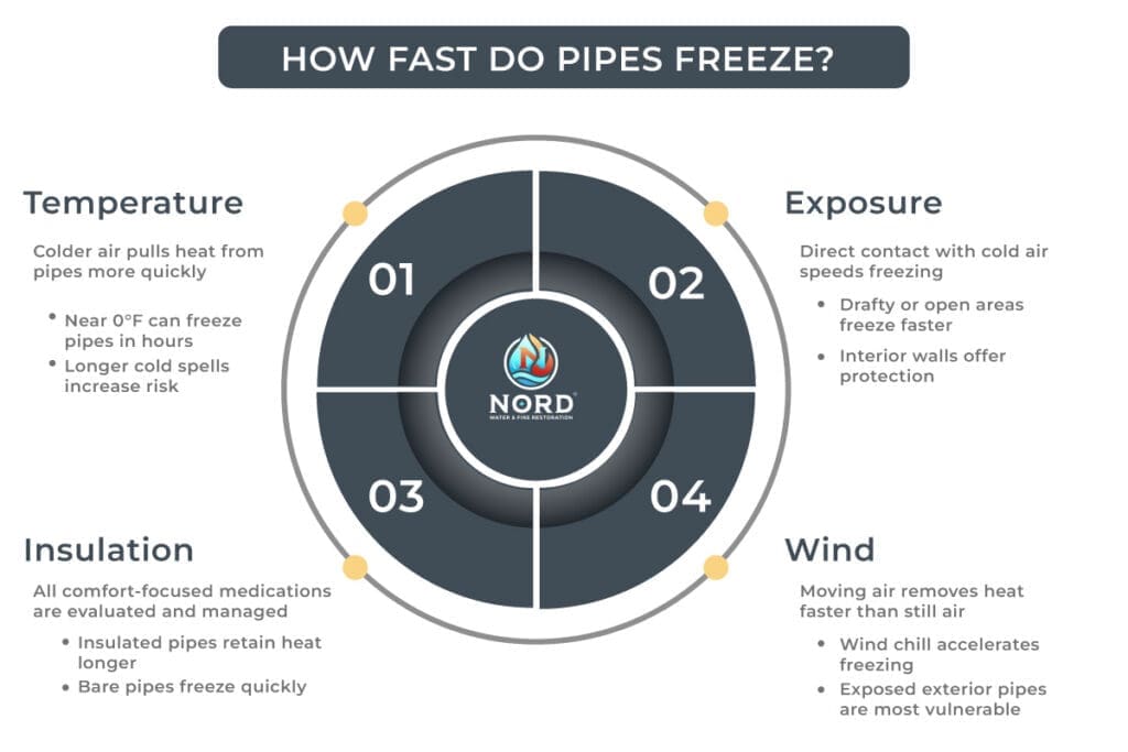 An illustration showing HOW FAST DO PIPES FREEZE?  for the article What Temp Do Pipes Freeze?