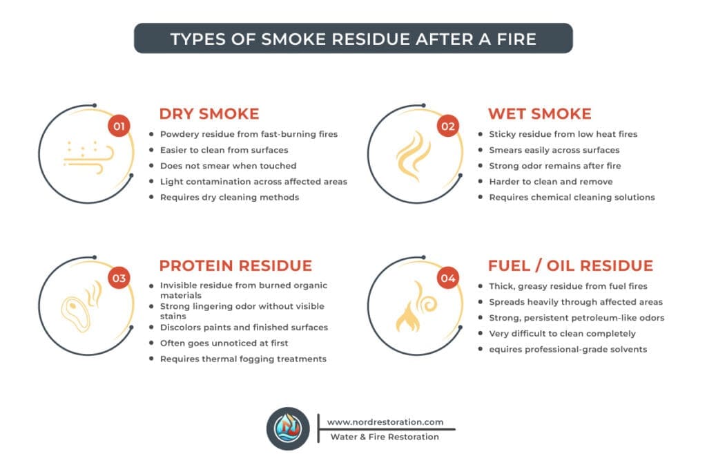 TYPES OF SMOKE RESIDUE AFTER A FIRE